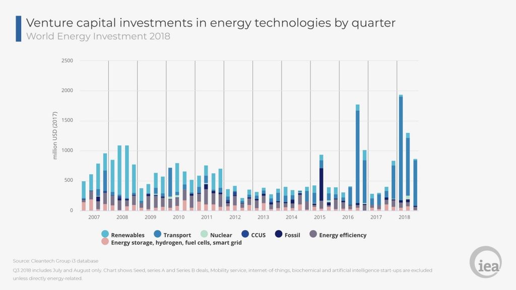 évolution des investissements dans les énergies