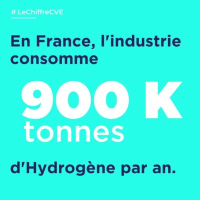 En France, l'industrie consomme 900 000 tonnes d'hydogène par an