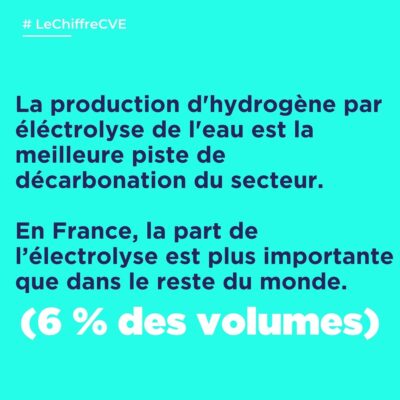 La production d'hydrogène par éléctrolyse de l'eau est la meilleure piste de décarbonation du secteur. En France, la part de l’électrolyse est plus importante que dans le reste du monde. (6% des volumes)