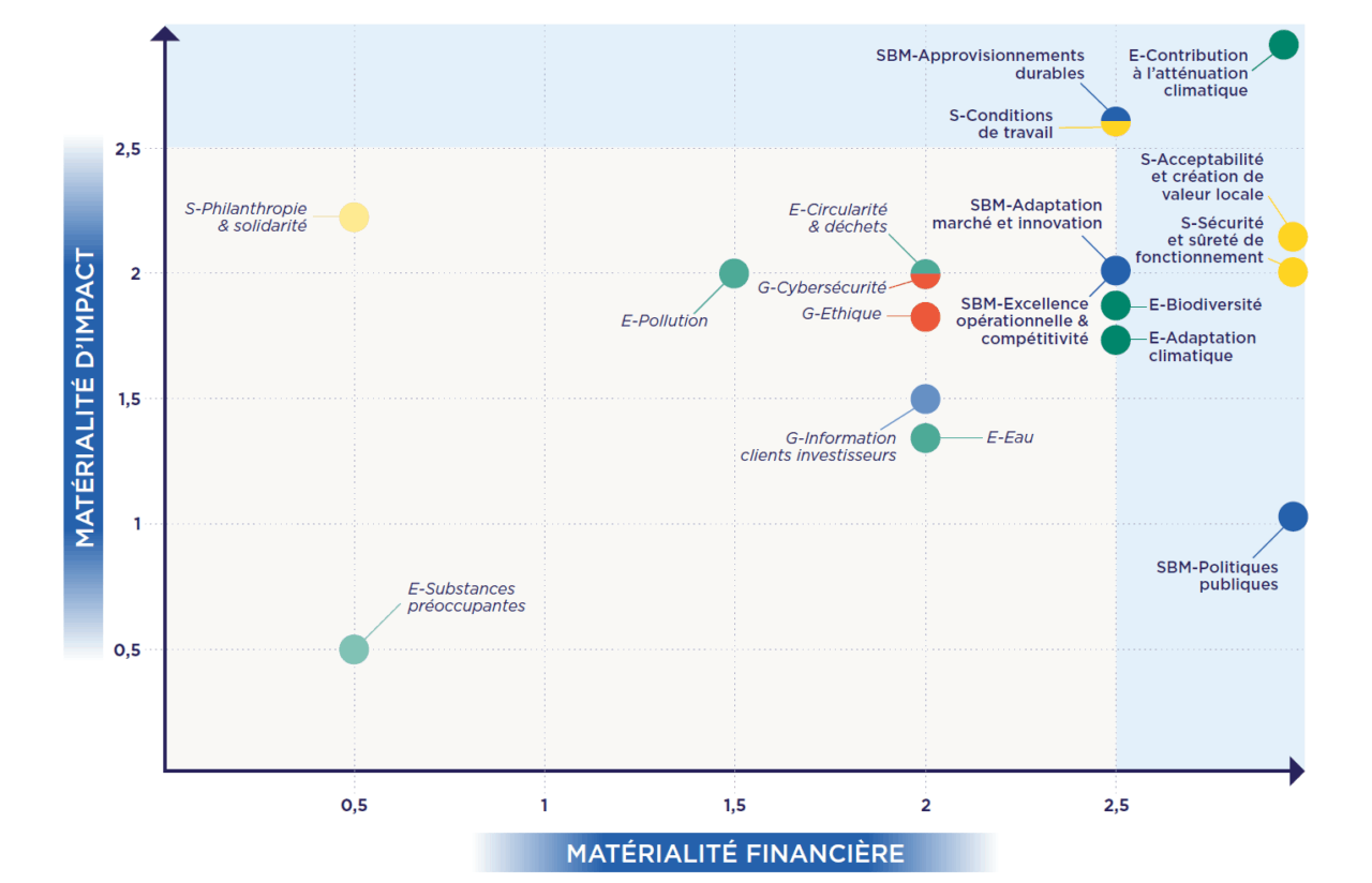 Matrice de double matérialité